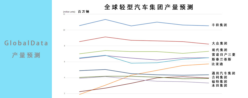 全球前十大整車廠產量預測（2025年第3季度）